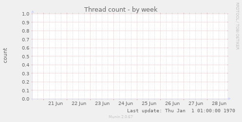 Thread count