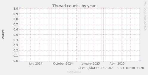 Thread count
