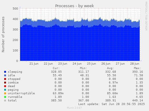 Processes