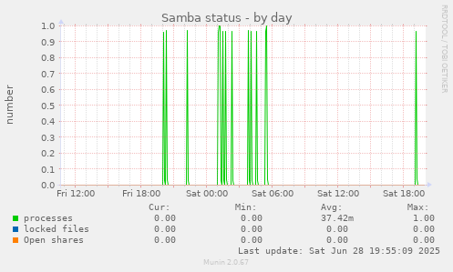 Samba status