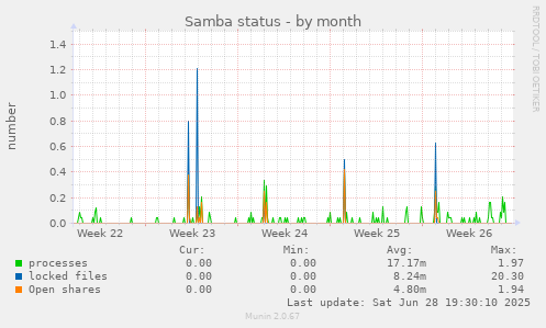 Samba status