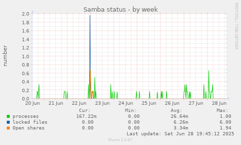 Samba status