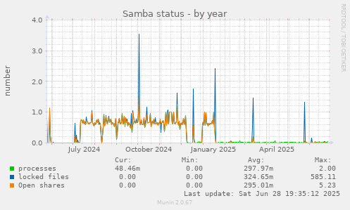 Samba status
