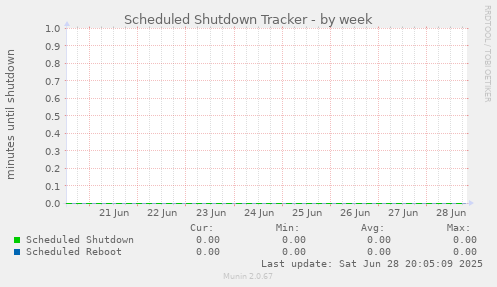 Scheduled Shutdown Tracker