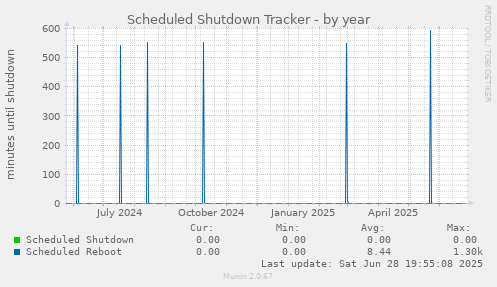 Scheduled Shutdown Tracker