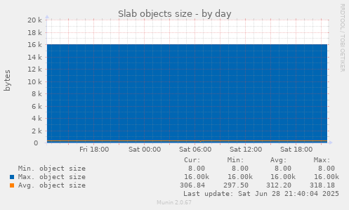 Slab objects size