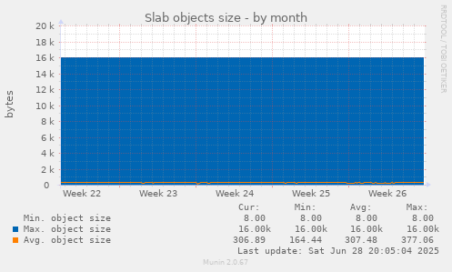 Slab objects size
