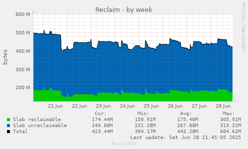 Reclaim