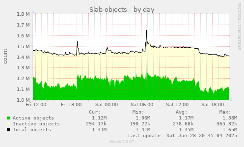 Slab objects
