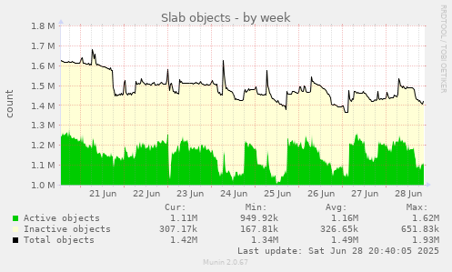 Slab objects