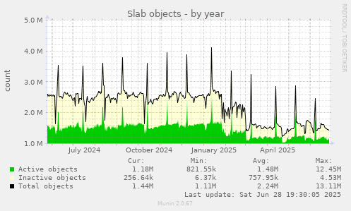 Slab objects