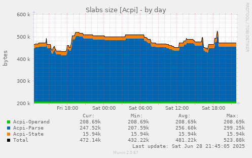 Slabs size [Acpi]