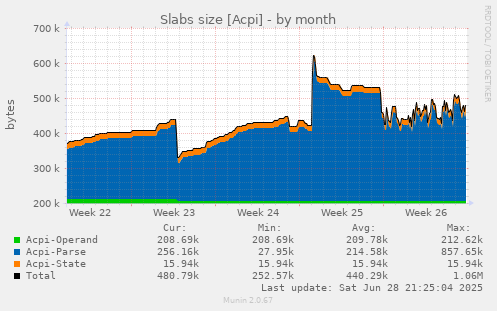 Slabs size [Acpi]
