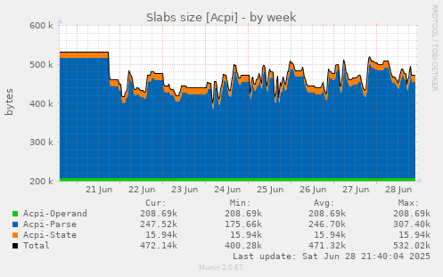 Slabs size [Acpi]