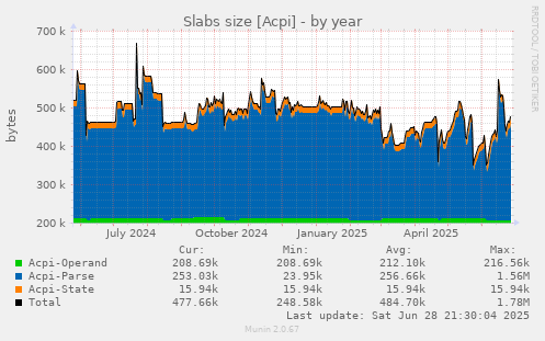 Slabs size [Acpi]