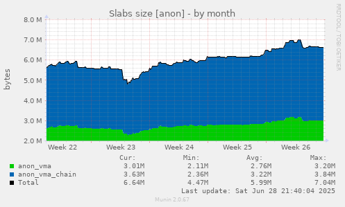 Slabs size [anon]