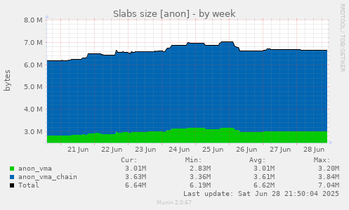 Slabs size [anon]