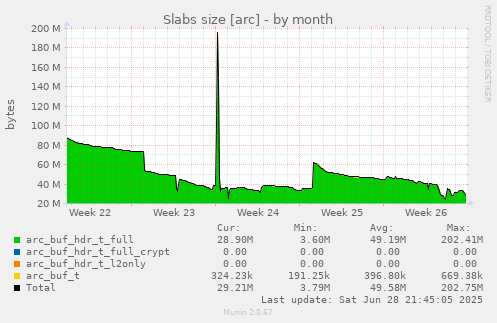 Slabs size [arc]