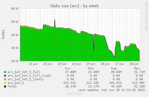 Slabs size [arc]