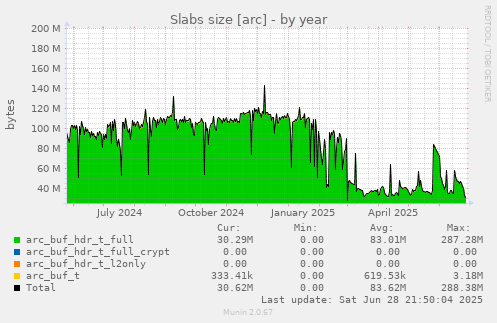 Slabs size [arc]