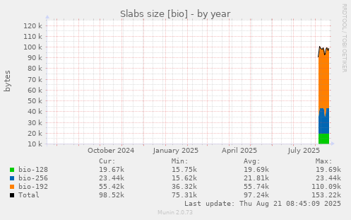 Slabs size [bio]
