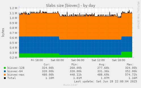 Slabs size [biovec]