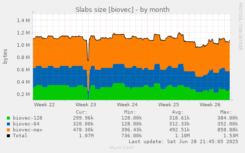 Slabs size [biovec]