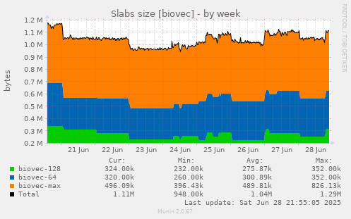 Slabs size [biovec]