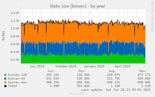 Slabs size [biovec]