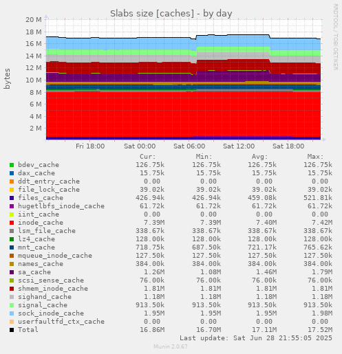 Slabs size [caches]