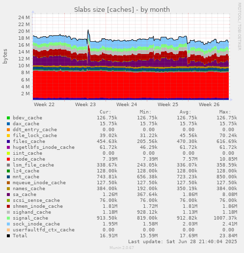 Slabs size [caches]