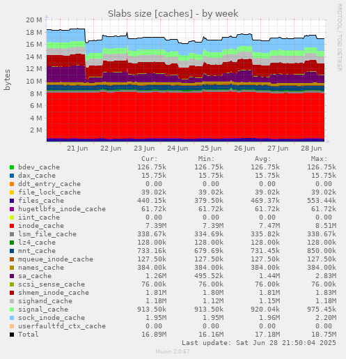 Slabs size [caches]