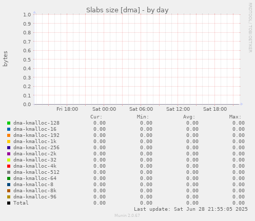 Slabs size [dma]
