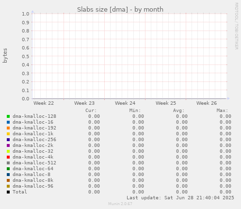 Slabs size [dma]