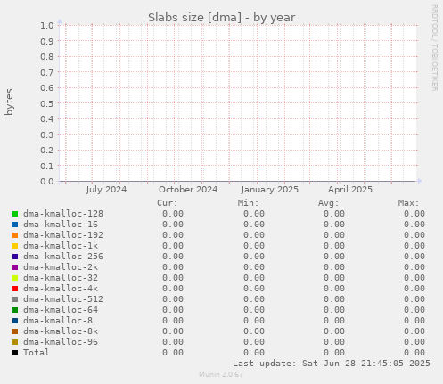Slabs size [dma]