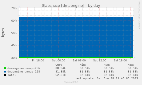 Slabs size [dmaengine]
