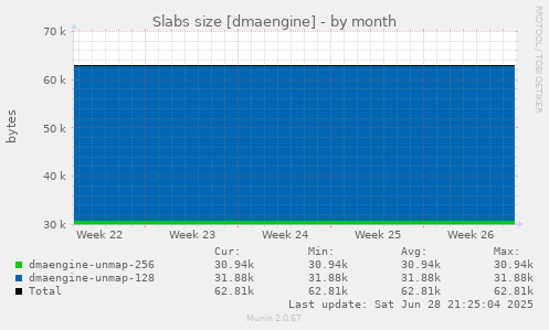 Slabs size [dmaengine]