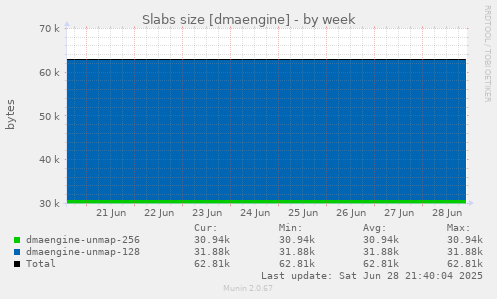 Slabs size [dmaengine]