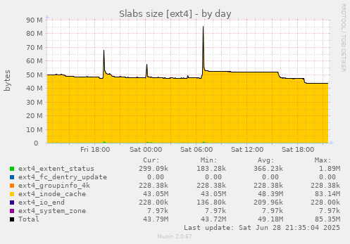 Slabs size [ext4]