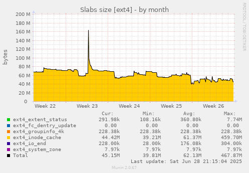 Slabs size [ext4]