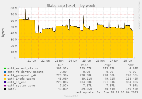 Slabs size [ext4]