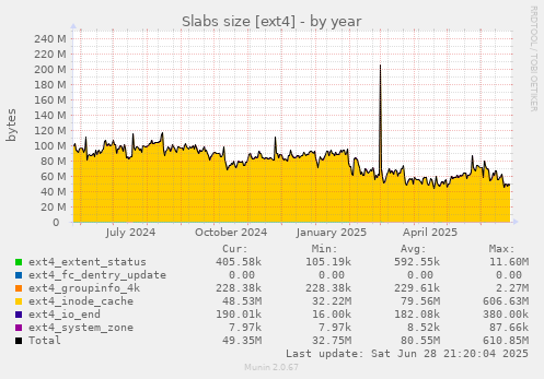 Slabs size [ext4]