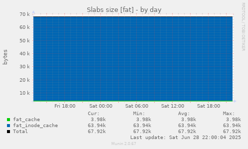 Slabs size [fat]