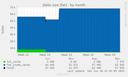Slabs size [fat]