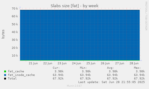 Slabs size [fat]