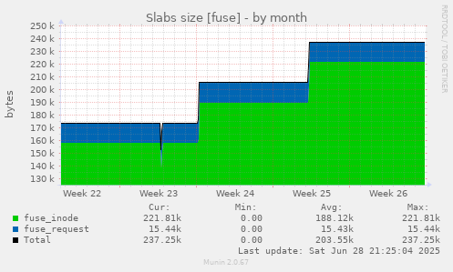 Slabs size [fuse]