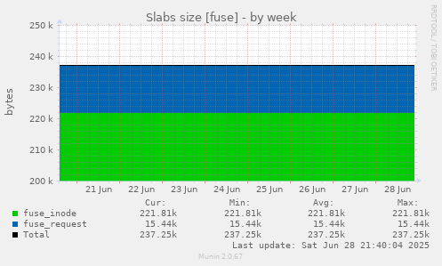 Slabs size [fuse]