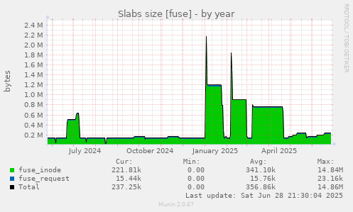 Slabs size [fuse]