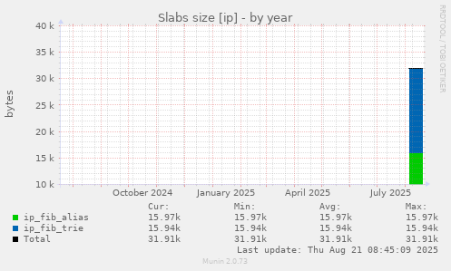 Slabs size [ip]