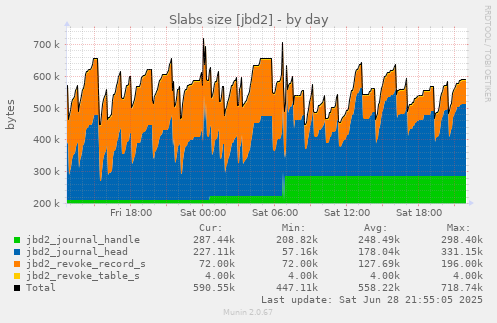 Slabs size [jbd2]